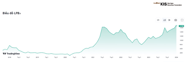 giá cổ phiếu lpb ngày hôm nay