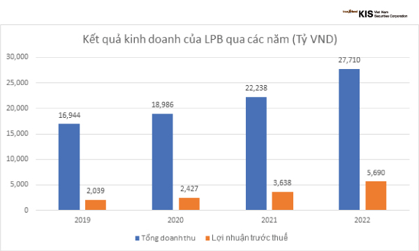 giá cổ phiếu lpb ngày hôm nay