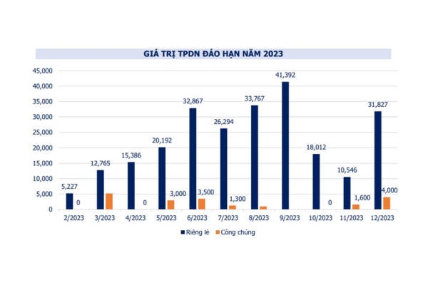 trái phiếu doanh nghiệp