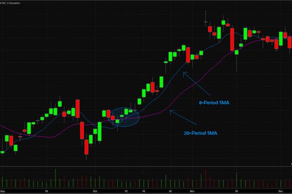 Đường MA trong chứng khoán