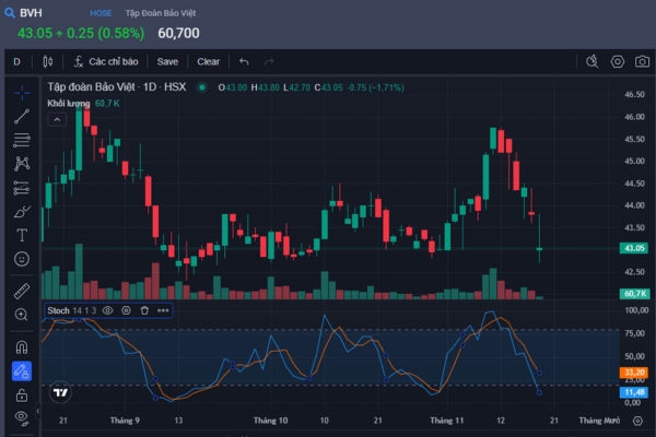 chỉ báo stochastic