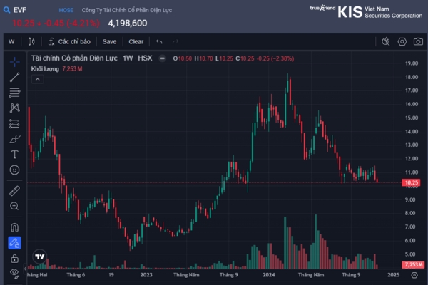 lịch sử giá cổ phiếu evf