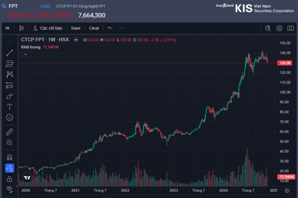 lịch sử giá cổ phiếu FPT