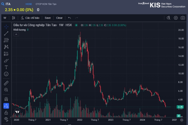 Lịch sử giá cổ phiếu ITA