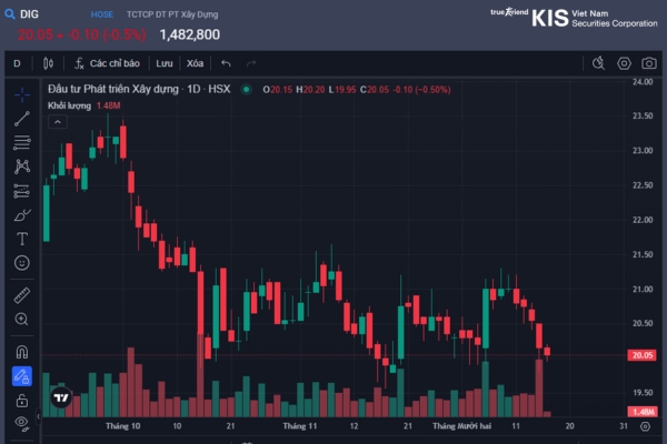 giá cổ phiếu DIG