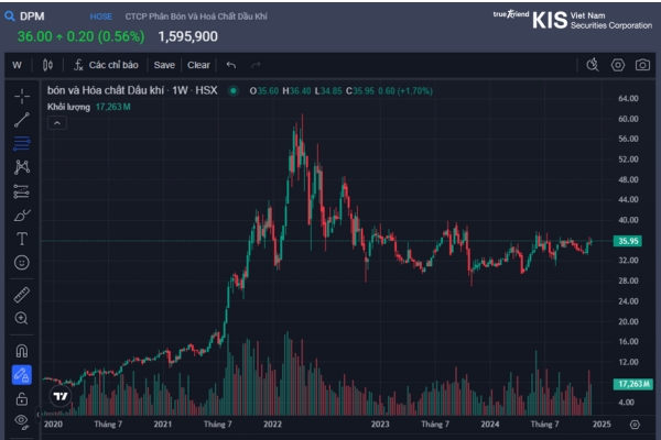 giá cổ phiếu DPM