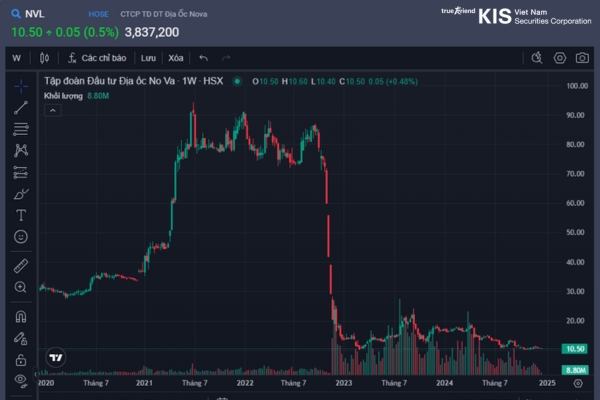 lịch sử giá cổ phiếu NVL