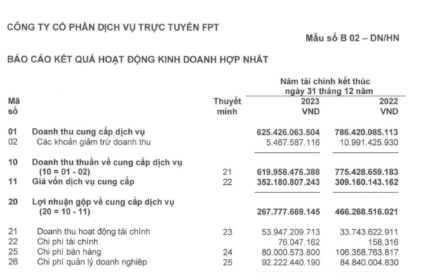 Biên lợi nhuận gộp