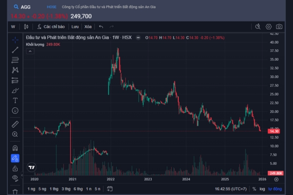 cổ phiếu AGG