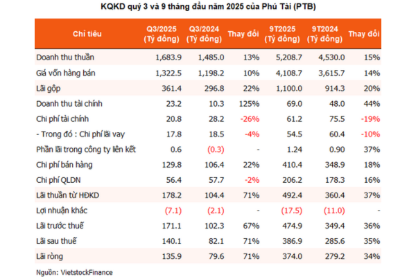 cổ phiếu Phú Tài