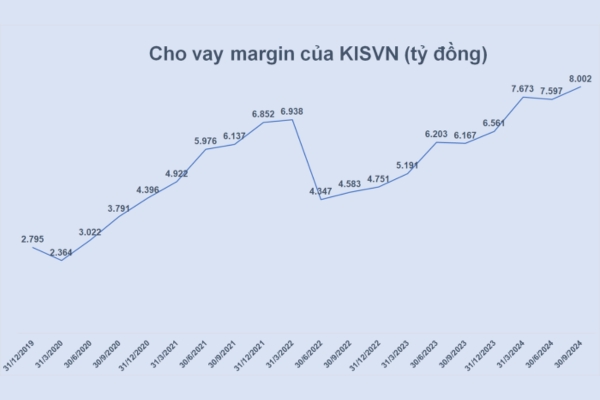 Margin trong chứng khoán